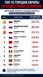Ипотека в России: Москва и Нижний в антирейтинге Европы